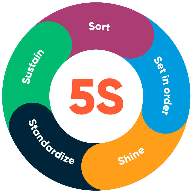 What Is 5s 5s System Is Explained Including Tips On 45 Off
