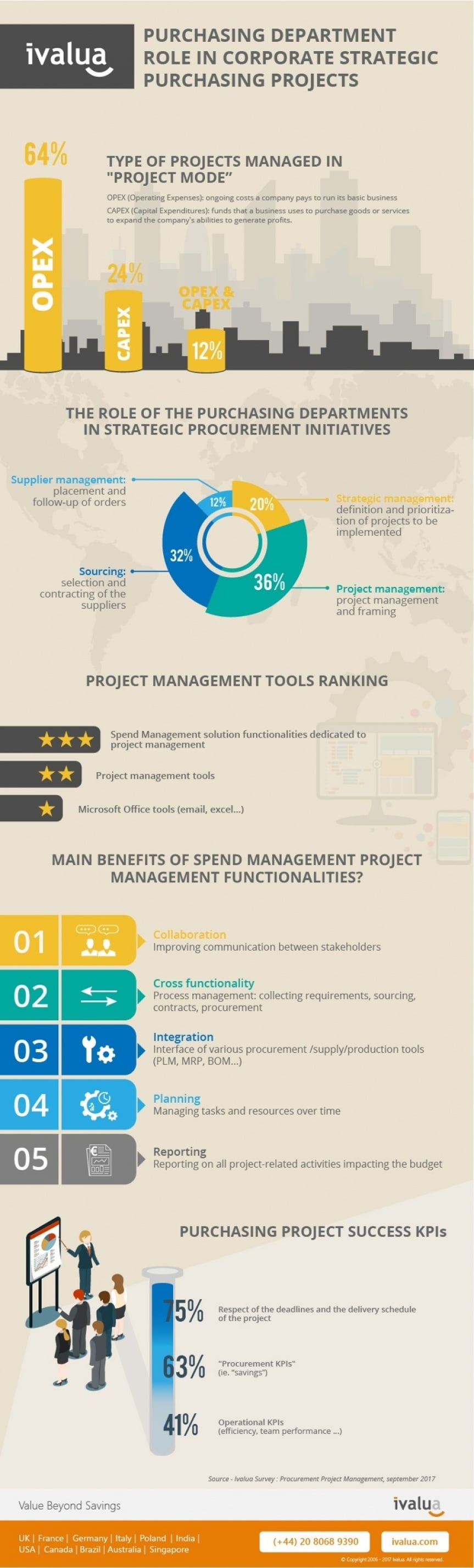 How Procurement Departments Drive Strategic Purchasing Projects