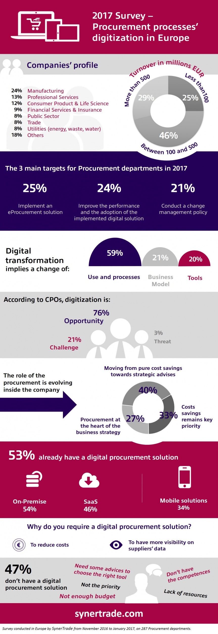 Digitisation of Procurement Processes